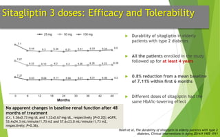 Sitagliptin 3 doses: Efficacy and Tolerability
 Durability of sitagliptin in elderly
patients with type 2 diabetes
 All the patients enrolled in the study
followed up for at least 4 years
 0.8% reduction from a mean baseline
of 7.11% within first 6 months
 Different doses of sitagliptin had the
same HbA1c-lowering effect
No apparent changes in baseline renal function after 48
months of treatment
(Cr, 1.36±0.73 mg/dL and 1.32±0.67 mg/dL, respectively [P=0.20]; eGFR,
53.4±24.3 mL/minute/1.73 m2 and 57.6±23.0 mL/minute/1.73 m2,
respectively; P=0.36).
Hsieh et al, The durability of sitagliptin in elderly patients with type 2
diabetes, Clinical Interventions in Aging 2014:9 1905–1911
 