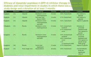 Efficacy of dipeptidyl peptidase-4 (DPP-4) inhibitor therapy in people with
diabetes and renal impairment in studies in which there was a prospective
study design and a duration of at least 3 months
T. M. E. Davis; Dipeptidyl peptidase-4 inhibitors: pharmacokinetics,efficacy, tolerability and safety in renal impairment; Diabetes, Obesity and Metabolism 2014.
 