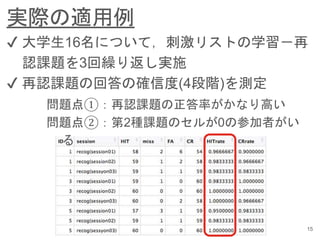実際の適用例
15
✔︎ 大学生16名について，刺激リストの学習－再
認課題を3回繰り返し実施
✔︎ 再認課題の回答の確信度(4段階)を測定
問題点①：再認課題の正答率がかなり高い
問題点②：第2種課題のセルが0の参加者がい
る
 