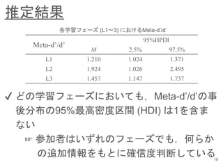 推定結果
18
Meta-d’/d’
95%HPDI
M 2.5% 97.5%
L1 1.210 1.024 1.371
L2 1.924 1.026 2.495
L3 1.457 1.147 1.737
各学習フェーズ (L1〜3) におけるMeta-d’/d’
✔︎ どの学習フェーズにおいても，Meta-d’/d’の事
後分布の95%最高密度区間 (HDI) は1を含ま
ない
☞ 参加者はいずれのフェーズでも，何らか
の追加情報をもとに確信度判断している
 