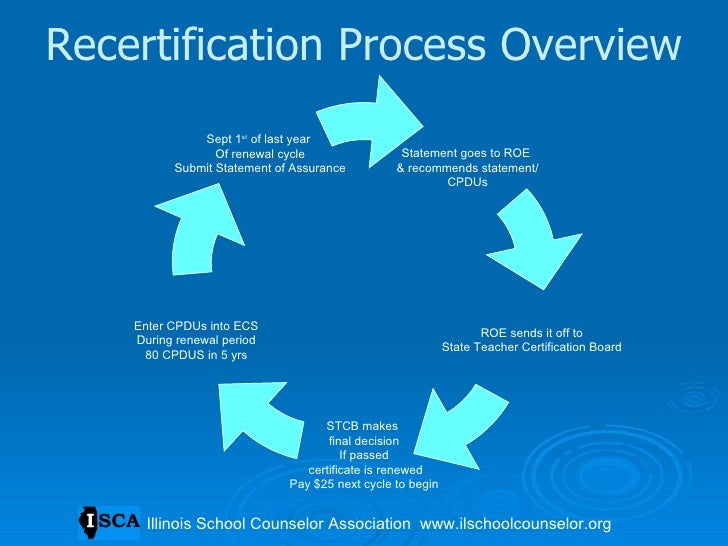 Annual Recertification Process