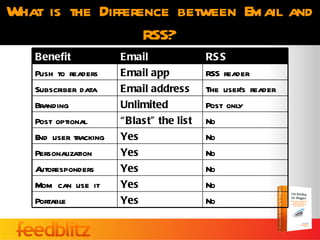 What is the Difference between Email and
                   RSS?
   Benefit             Email               RS S
   Push to readers     Email app           RSS reader
   Subscriber data     Email address       The user’s reader
   Branding            Unlimited           Post only
   Post optional       “ Blast” the list   No
   End user tracking   Yes                 No
   Personalization     Yes                 No
   Autoresponders      Yes                 No
   Mom can use it      Yes                 No
   Portable            Yes                 No
 