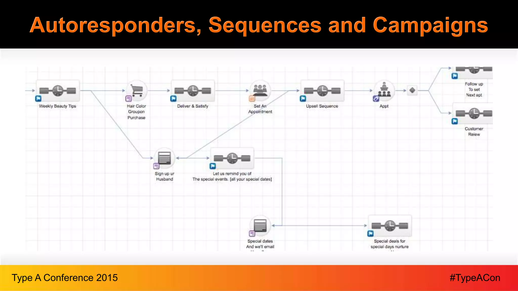 #TypeAConType A Conference 2015
Autoresponders, Sequences and Campaigns
 