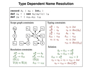 Type Dependent Name Resolution
 
