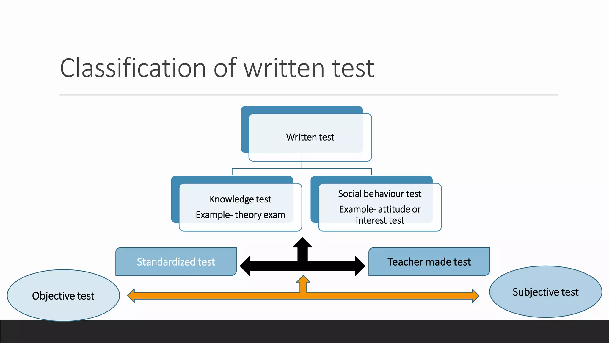Classification of written test
Written test
Knowledge test
Example- theory exam
Social behaviour test
Example- attitude or
interest test
Standardized test Teacher made test
Objective test Subjective test
 