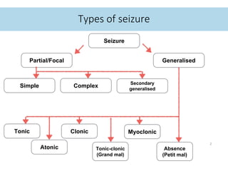 Type and evaluation of seizures | PPT