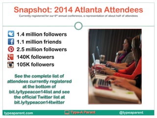 Snapshot: 2014 Atlanta Attendees
Currently registered for our 6th annual conference, a representation of about half of attendees

1.4 million followers
1.1 million friends
2.5 million followers
140K followers
105K followers
See the complete list of
attendees currently registered
at the bottom of
bit.ly/typeacon14list and see
the official Twitter list at
bit.ly/typeacon14twitter
typeaparent.com

@typeaparent

 