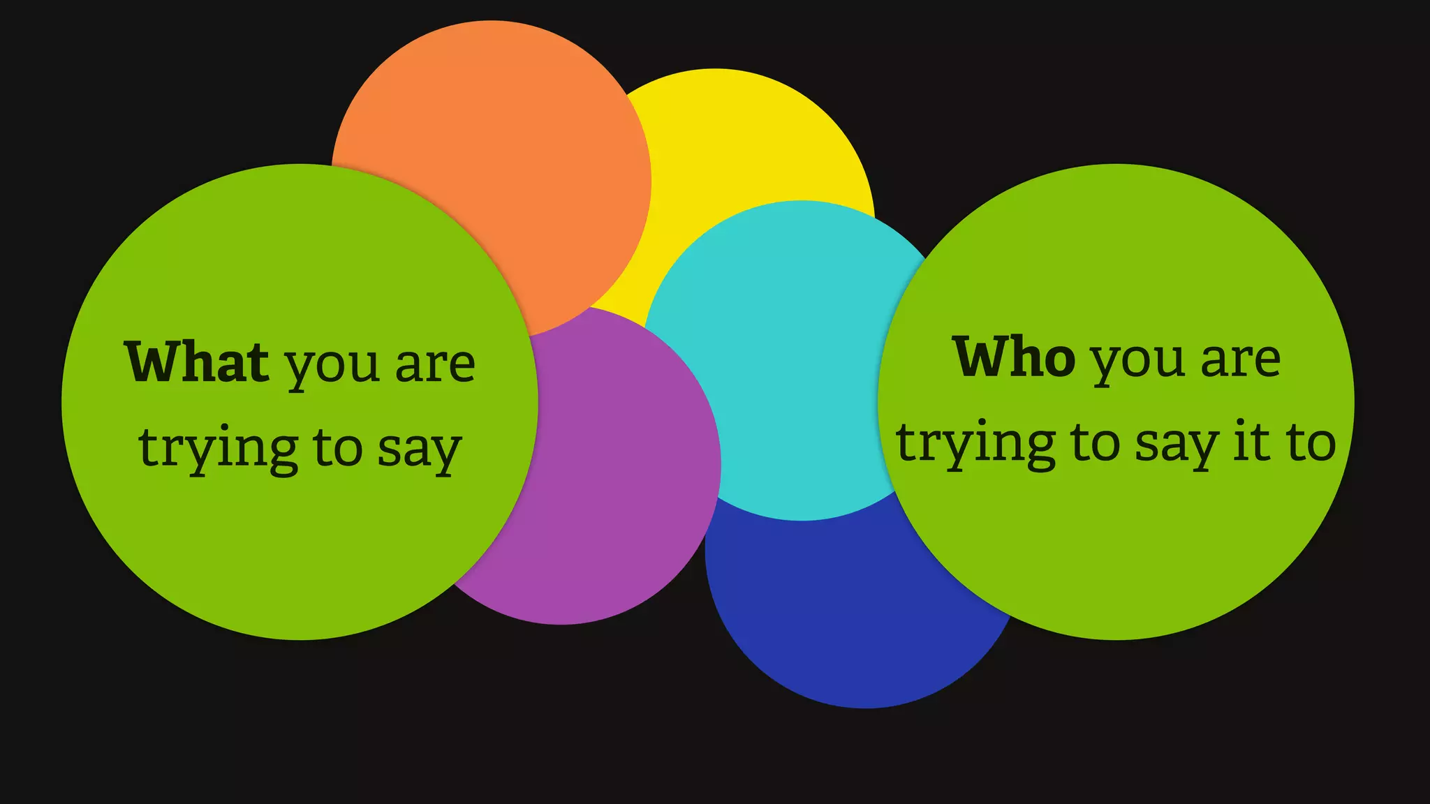 What you are
trying to say
Who you are
trying to say it to
 