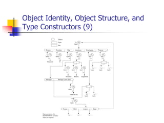 Object Identity, Object Structure, and
Type Constructors (9)
 