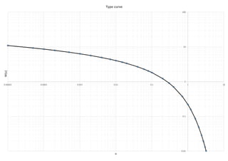0.01
0.1
1
10
100
0.00001 0.0001 0.001 0.01 0.1 1 10
W(u)
u
Type curve
 