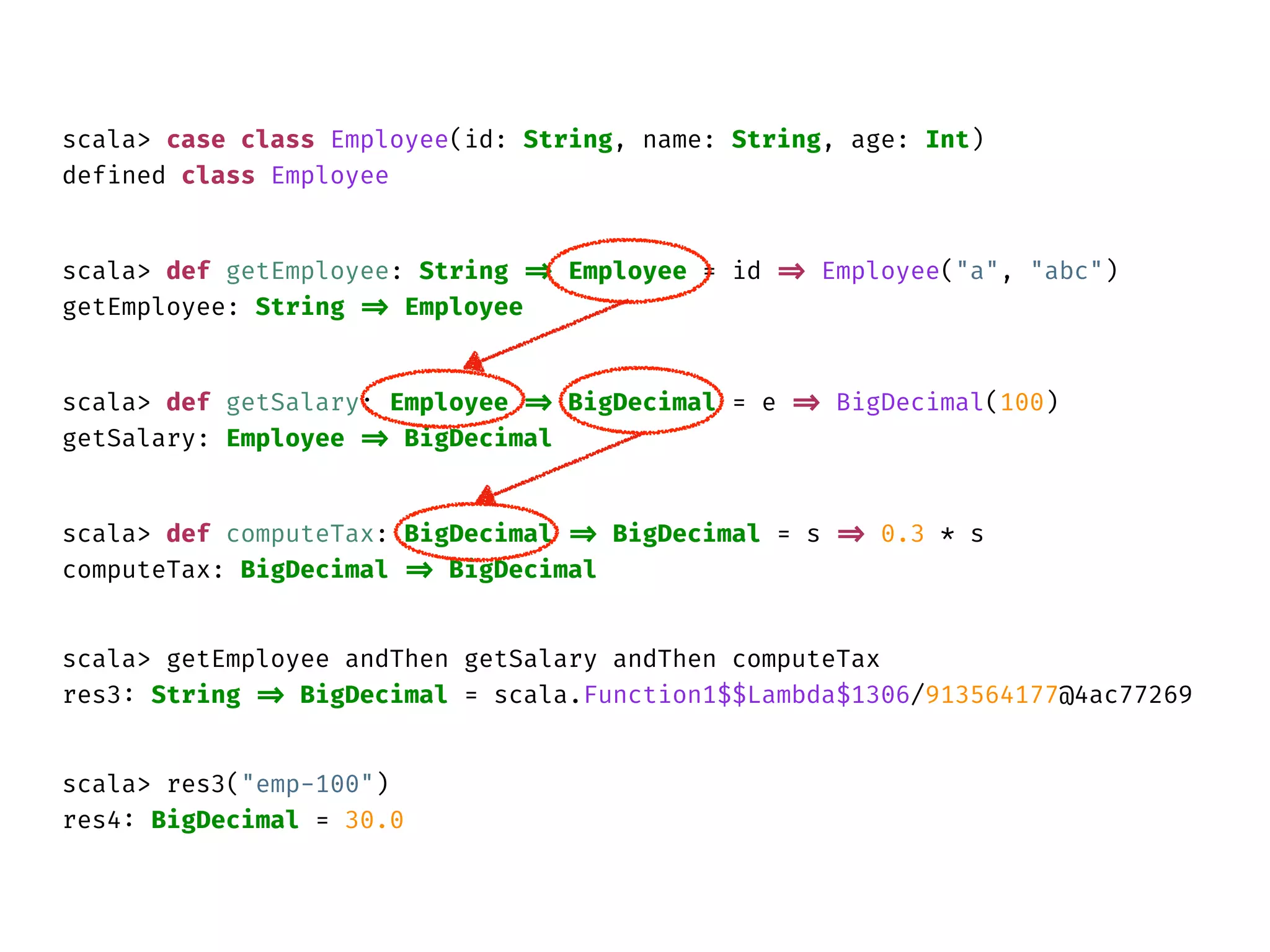 scala> case class Employee(id: String, name: String, age: Int)
defined class Employee
scala> def getEmployee: String => Employee = id => Employee("a", "abc")
getEmployee: String => Employee
scala> def getSalary: Employee => BigDecimal = e => BigDecimal(100)
getSalary: Employee => BigDecimal
scala> def computeTax: BigDecimal => BigDecimal = s => 0.3 * s
computeTax: BigDecimal => BigDecimal
scala> getEmployee andThen getSalary andThen computeTax
res3: String => BigDecimal = scala.Function1$$Lambda$1306/913564177@4ac77269
scala> res3("emp-100")
res4: BigDecimal = 30.0
 