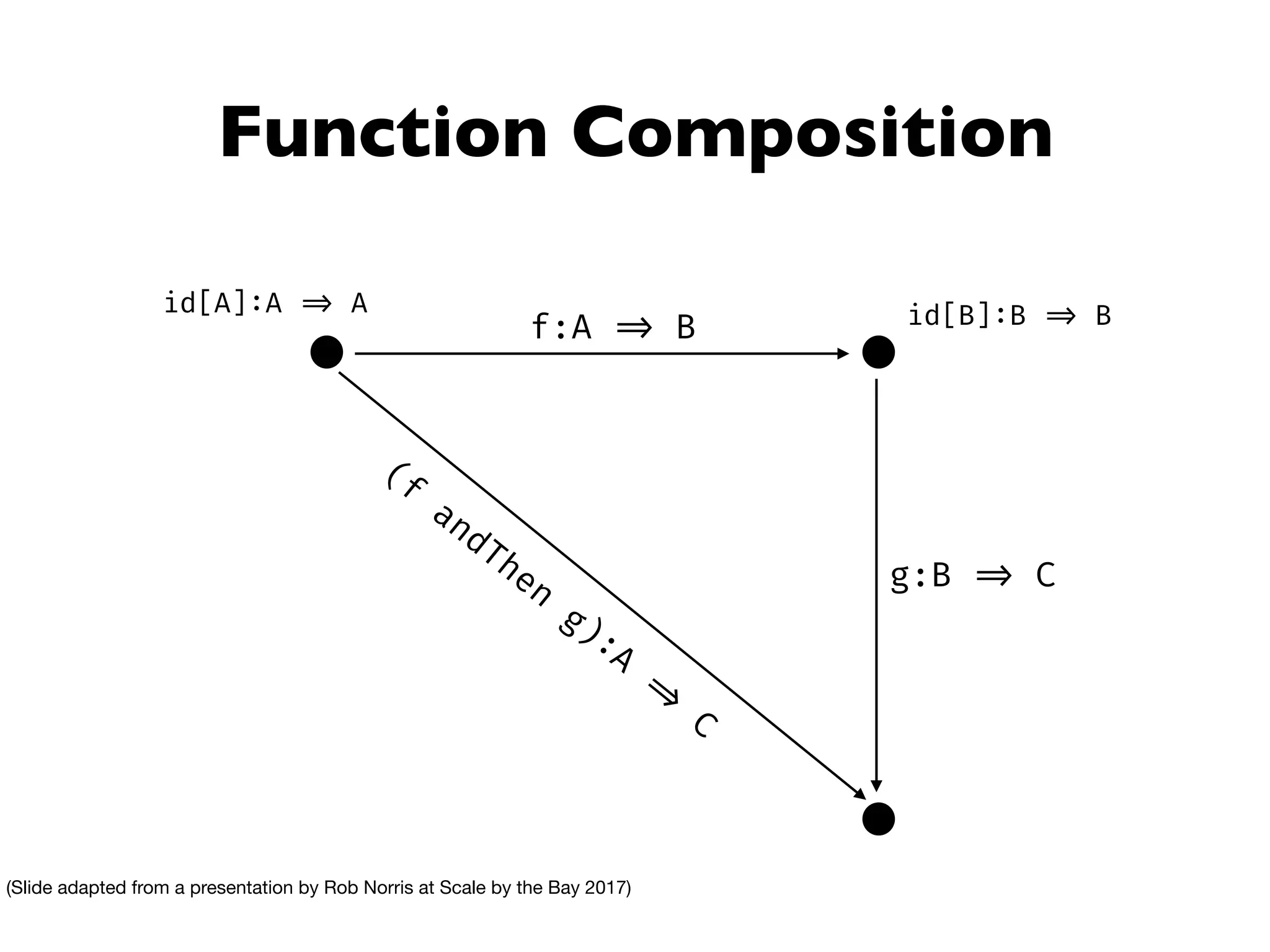 Function Composition
f:A => B
g:B => C
(f
andThen
g):A
=>
C
id[A]:A => A id[B]:B => B
(Slide adapted from a presentation by Rob Norris at Scale by the Bay 2017)
 
