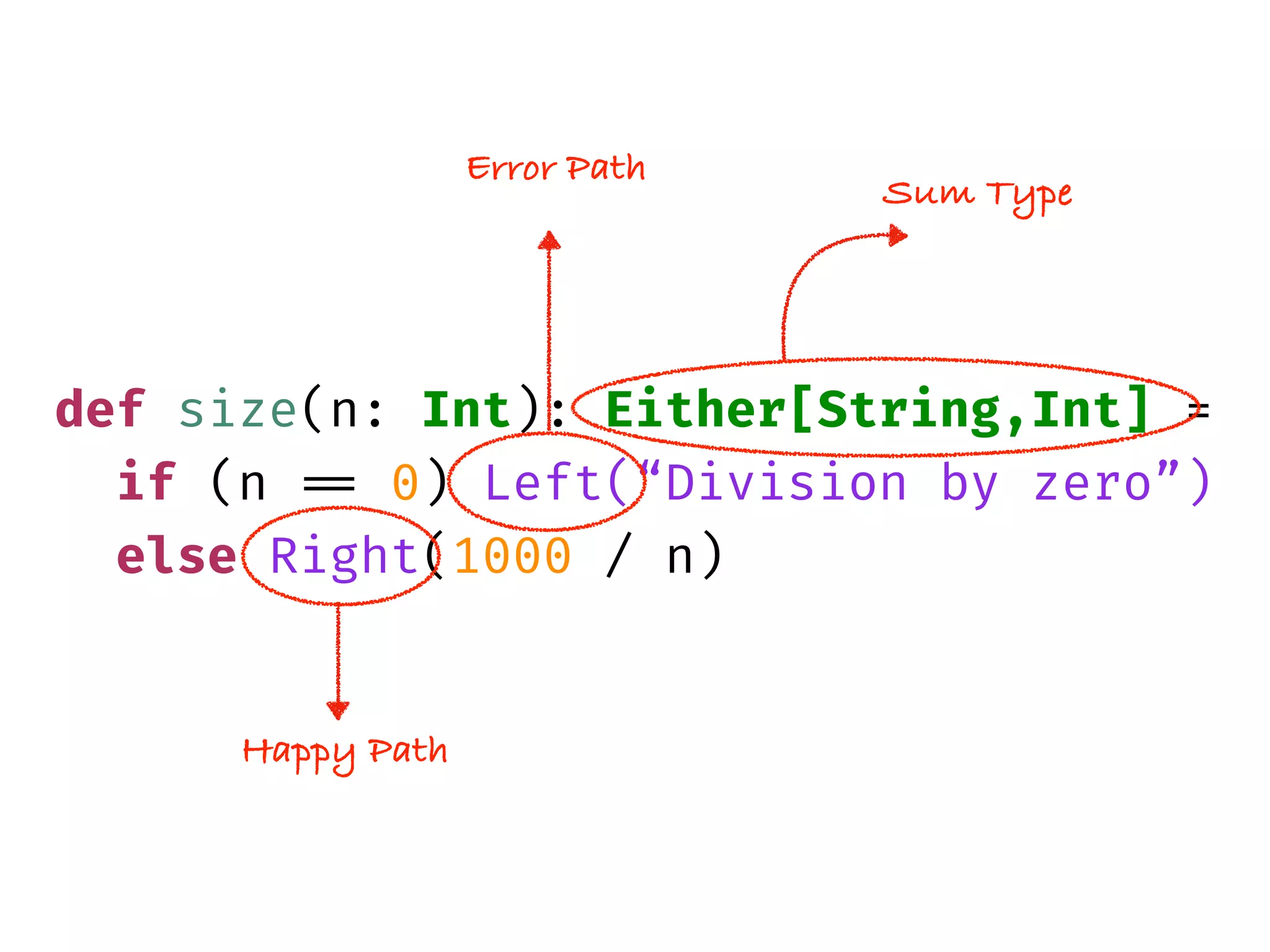 def size(n: Int): Either[String,Int] =
if (n == 0) Left(“Division by zero”)
else Right(1000 / n)
Sum Type
Error Path
Happy Path
 