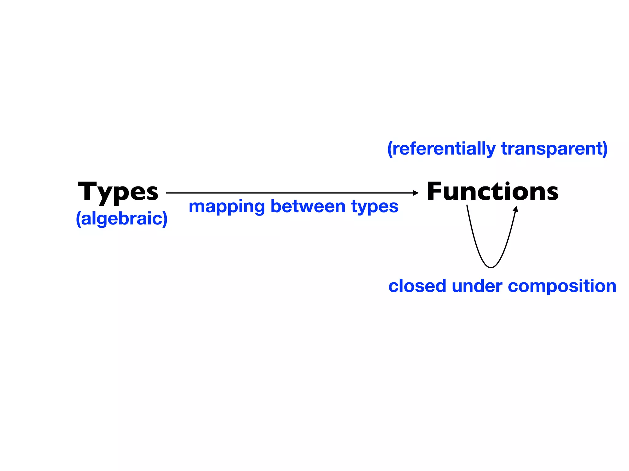 Types Functionsmapping between types
closed under composition
(algebraic)
(referentially transparent)
 