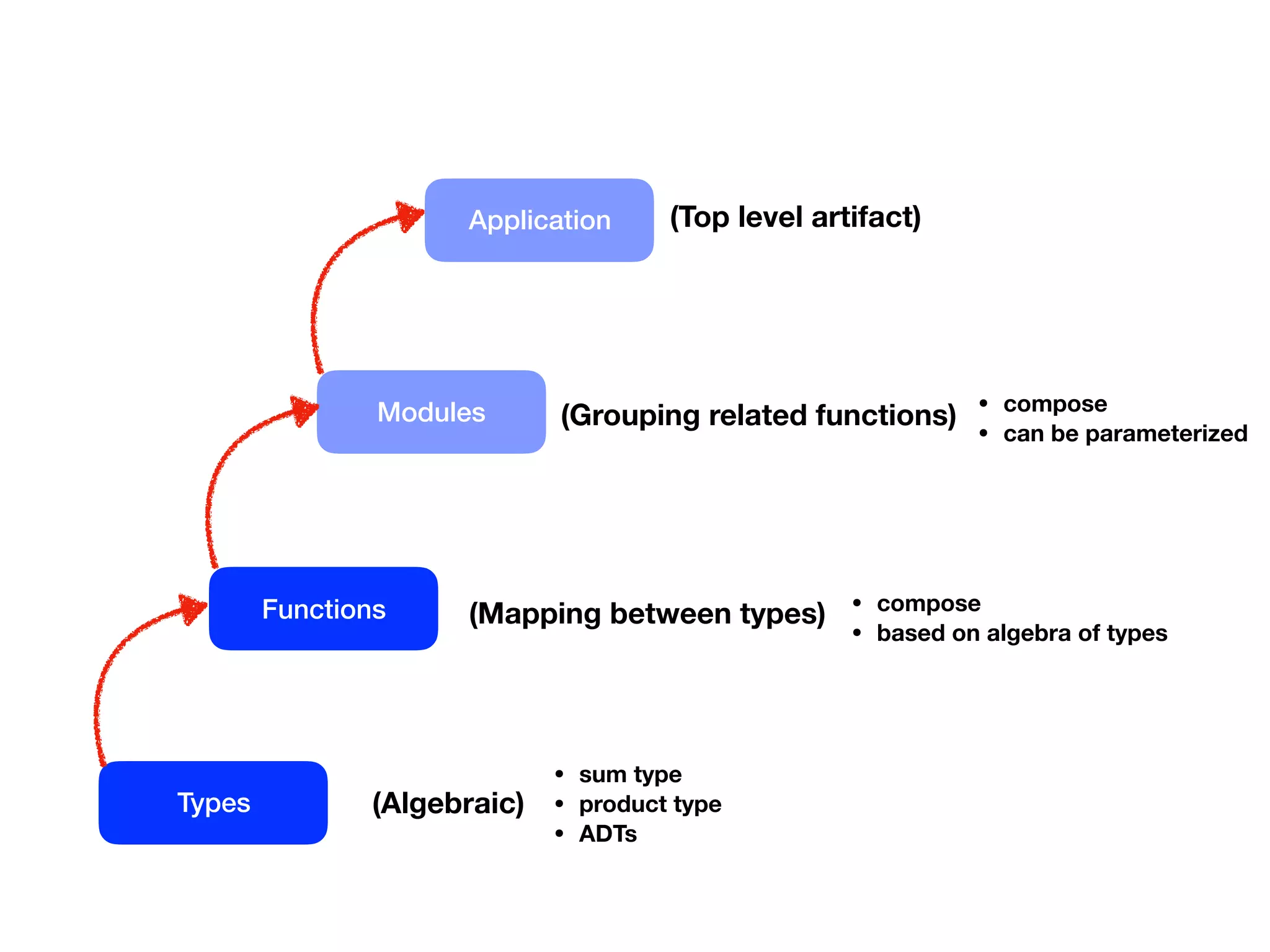 Types
Functions (Mapping between types)
(Algebraic)
• sum type
• product type
• ADTs
• compose
• based on algebra of types
Modules (Grouping related functions) • compose
• can be parameterized
Application (Top level artifact)
 
