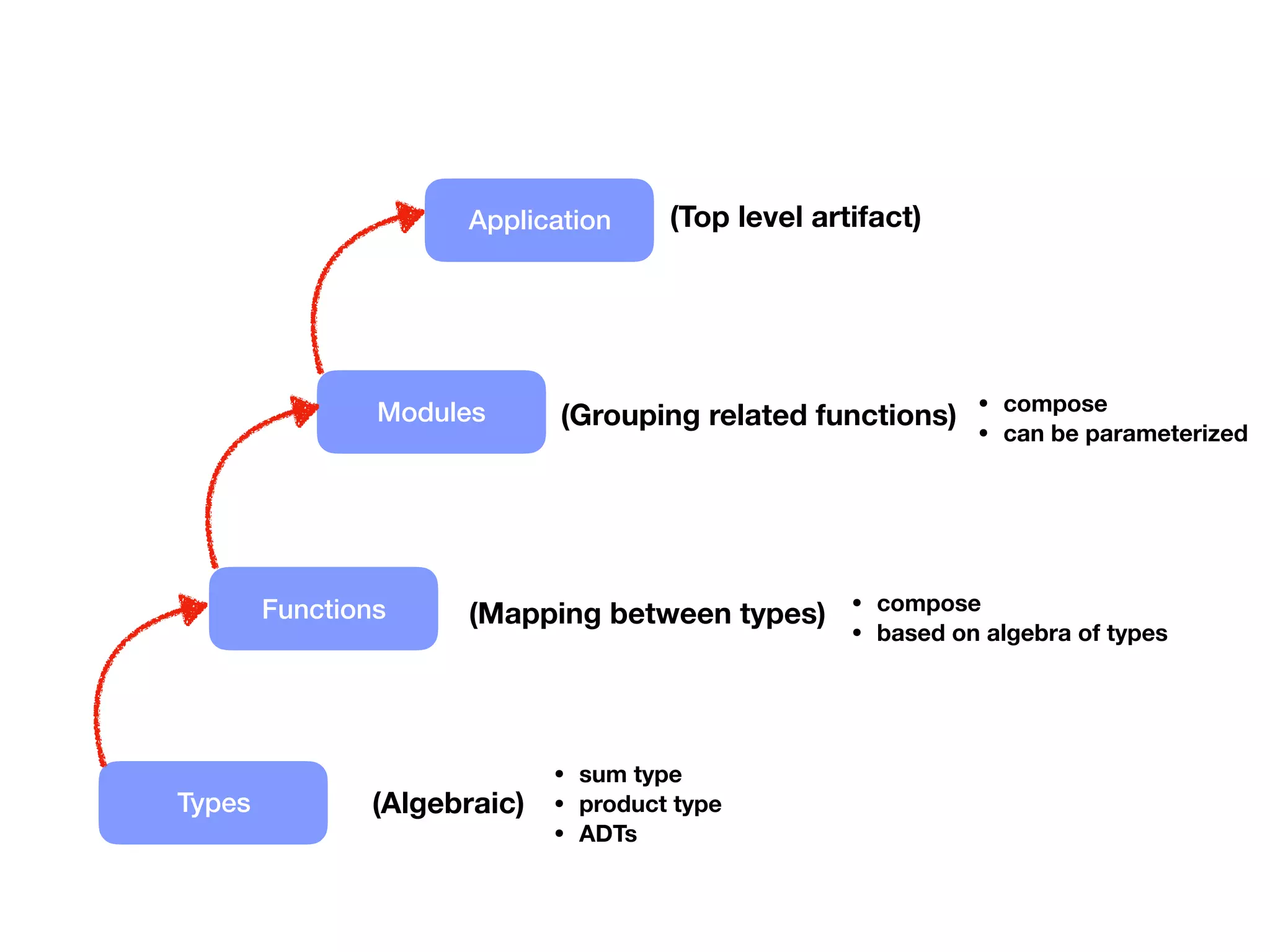 Types
Functions (Mapping between types)
(Algebraic)
• sum type
• product type
• ADTs
• compose
• based on algebra of types
Modules (Grouping related functions) • compose
• can be parameterized
Application (Top level artifact)
 