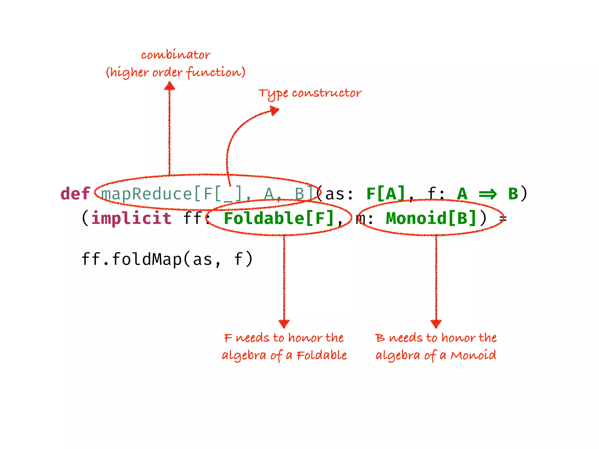 def mapReduce[F[_], A, B](as: F[A], f: A => B)
(implicit ff: Foldable[F], m: Monoid[B]) =
ff.foldMap(as, f)
combinator
(higher order function)
Type constructor
F needs to honor the
algebra of a Foldable
B needs to honor the
algebra of a Monoid
 