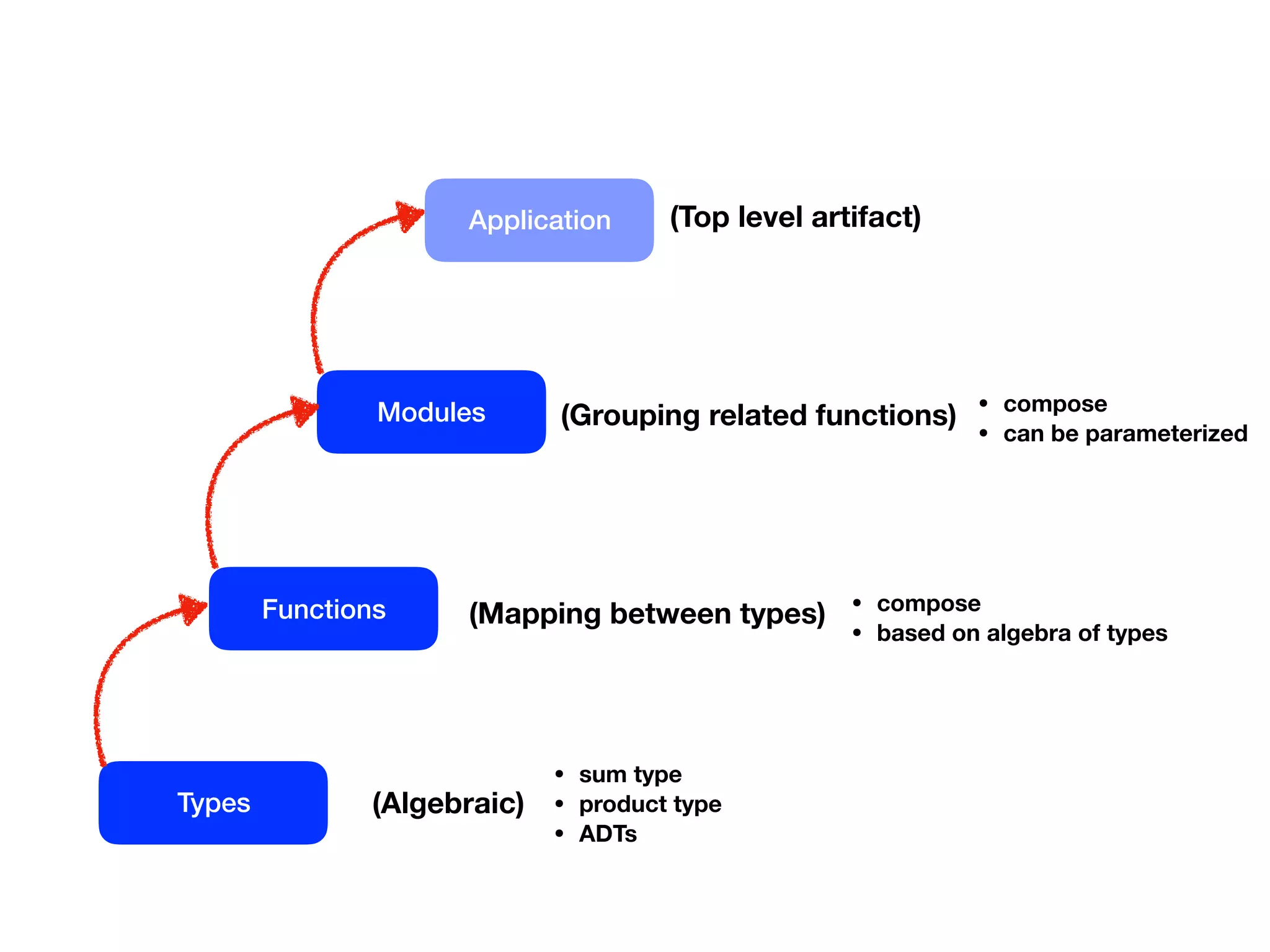 Types
Functions (Mapping between types)
(Algebraic)
• sum type
• product type
• ADTs
• compose
• based on algebra of types
Modules (Grouping related functions) • compose
• can be parameterized
Application (Top level artifact)
 