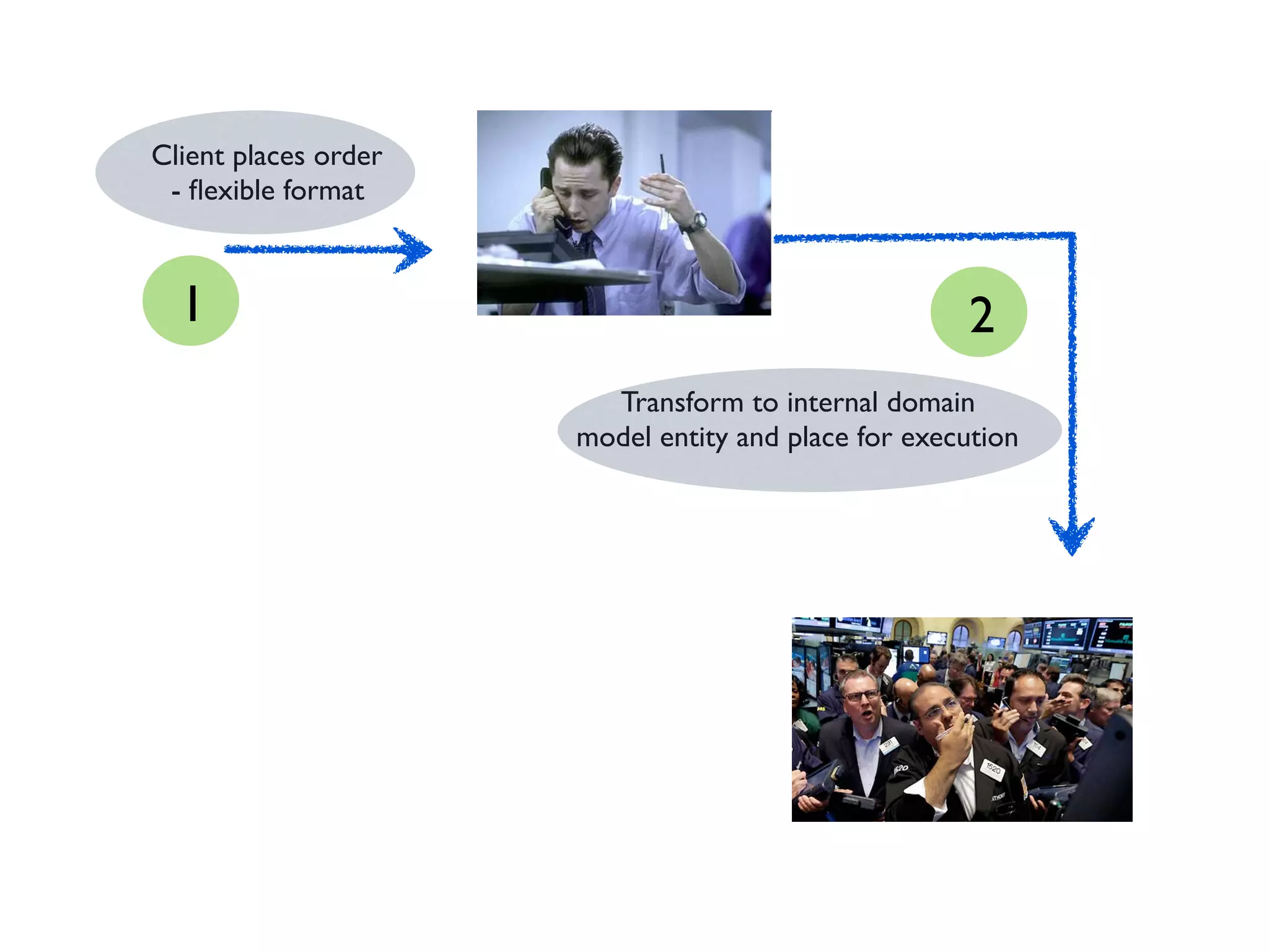 Client places order
- ﬂexible format
Transform to internal domain
model entity and place for execution
1 2
 