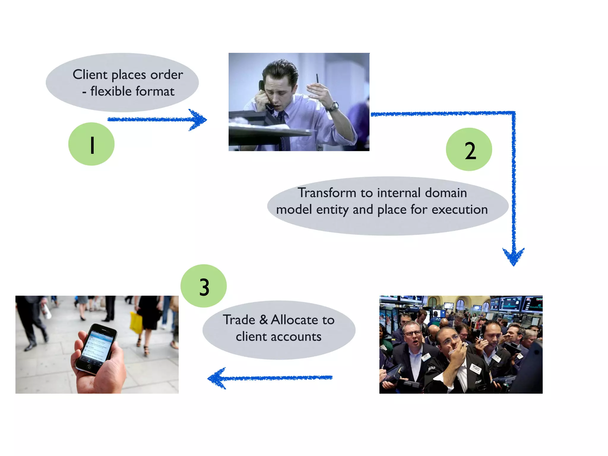 Client places order
- ﬂexible format
Transform to internal domain
model entity and place for execution
Trade & Allocate to
client accounts
1 2
3
 