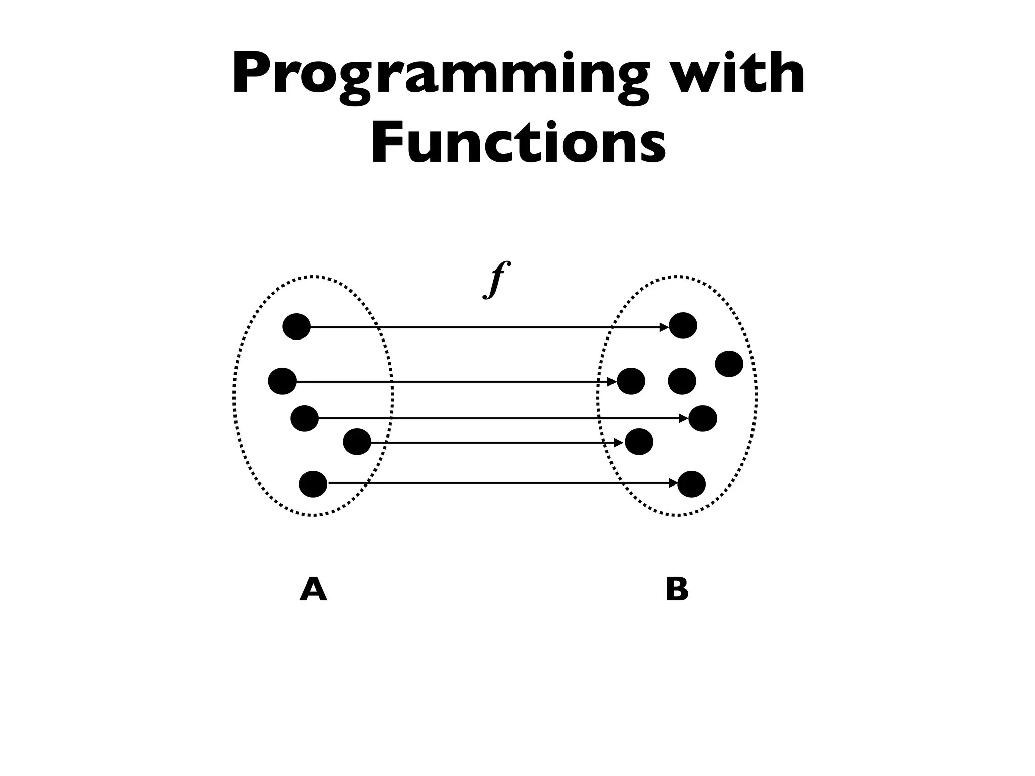 Programming with
Functions
f
A B
 