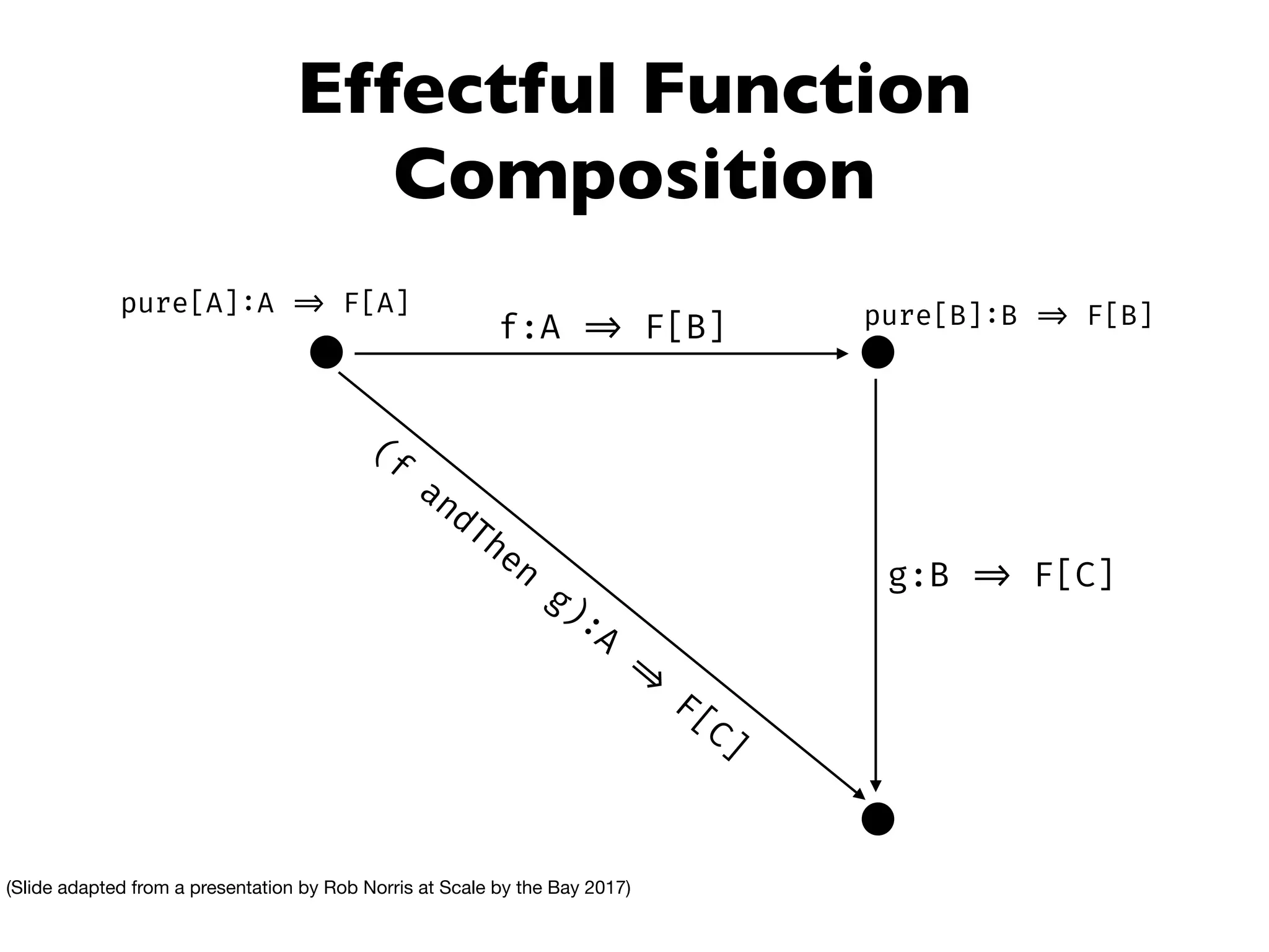 Effectful Function
Composition
f:A => F[B]
g:B => F[C]
(f
andThen
g):A
=>
F[C]
pure[A]:A => F[A] pure[B]:B => F[B]
(Slide adapted from a presentation by Rob Norris at Scale by the Bay 2017)
 