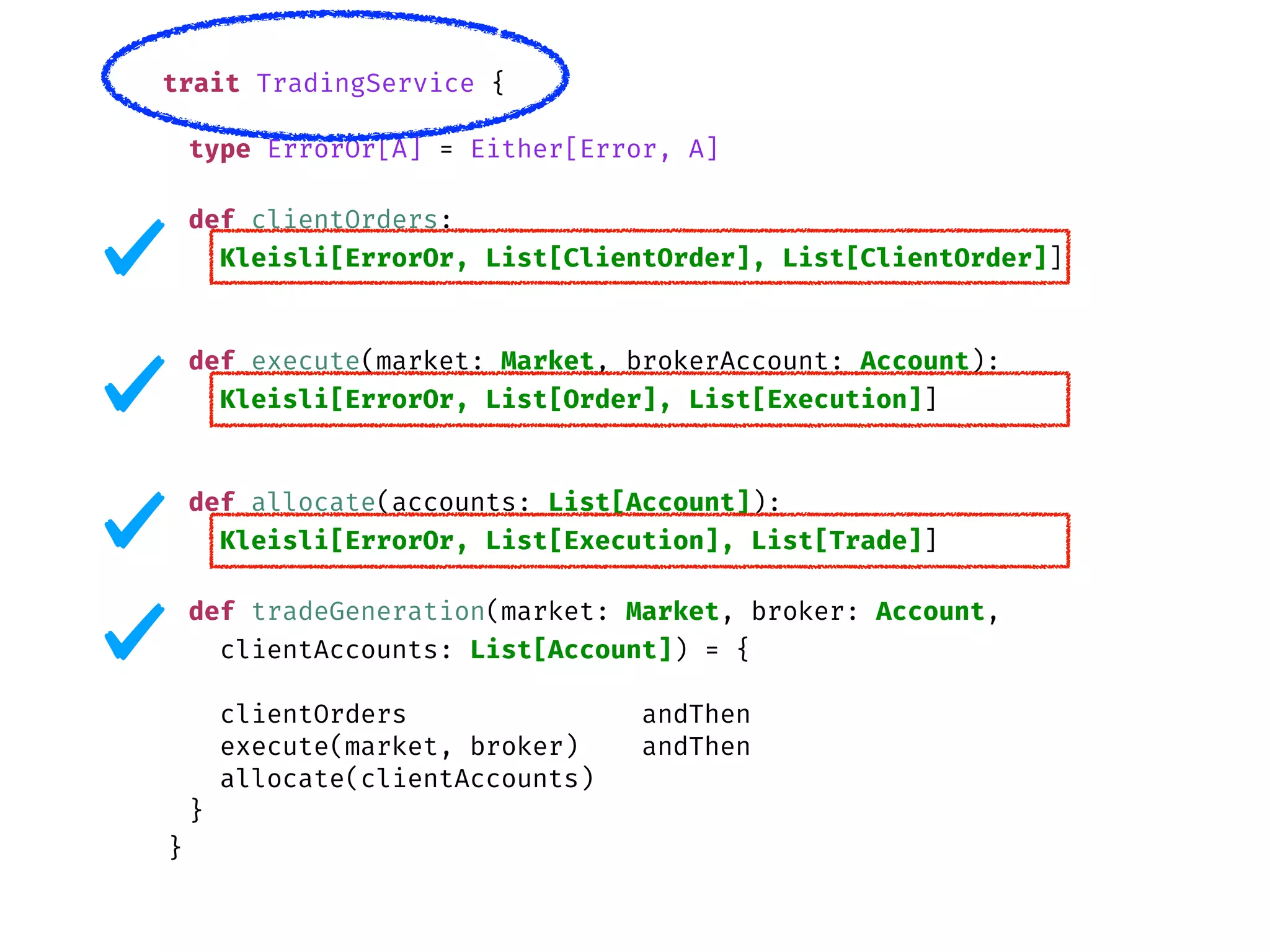 type ErrorOr[A] = Either[Error, A]
def clientOrders:
Kleisli[ErrorOr, List[ClientOrder], List[ClientOrder]]
def execute(market: Market, brokerAccount: Account):
Kleisli[ErrorOr, List[Order], List[Execution]]
def allocate(accounts: List[Account]):
Kleisli[ErrorOr, List[Execution], List[Trade]]
def tradeGeneration(market: Market, broker: Account,
clientAccounts: List[Account]) = {
clientOrders andThen
execute(market, broker) andThen
allocate(clientAccounts)
}
trait TradingService {
}
 