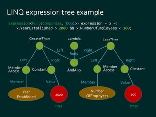 Expression<Func<Companies, bool>> expression = x => 
x.YearEstablished > 2000 && x.NumberOfEmployees < 100; 
Lambda 
Left Right 
Left Right Left Right 
AndAlso 
GreaterThan 
Member 
Access Constant 
Member Value Member Value 
2000 
Constant 
100 
LessThan 
Member 
Access 
Body 
Year 
Established 
Number 
OfEmployees 
Int32 Int32 
 