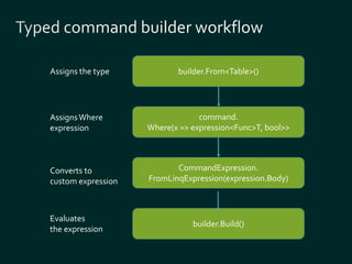 builder.From<Table>() 
command. 
Where(x => expression<Func>T, bool>> 
CommandExpression. 
FromLinqExpression(expression.Body) 
builder.Build() 
Assigns the type 
Assigns Where 
expression 
Converts to 
custom expression 
Evaluates 
the expression 
 