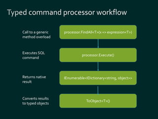 processor.FindAll<T>(x => expression<T>) 
processor.Execute() 
IEnumerable<IDictionary<string, object>> 
ToObject<T>() 
Call to a generic 
method overload 
Executes SQL 
command 
Returns native 
result 
Converts results 
to typed objects 
 