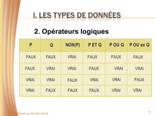 I. LES TYPES DE DONNÉES

              2. Opérateurs logiques




                                       12
Préparé par Med Ben Khelil
 