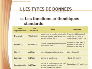 Préparé par Med Ben Khelil




           I. LES TYPES DE DONNÉES

            c. Les fonctions arithmétiques
              standards




                                             8
 
