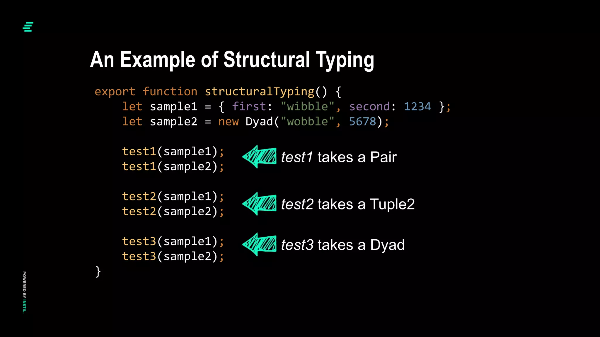 export function structuralTyping() {
let sample1 = { first: "wibble", second: 1234 };
let sample2 = new Dyad("wobble", 5678);
test1(sample1);
test1(sample2);
test2(sample1);
test2(sample2);
test3(sample1);
test3(sample2);
}
An Example of Structural Typing
test1 takes a Pair
test2 takes a Tuple2
test3 takes a Dyad
 