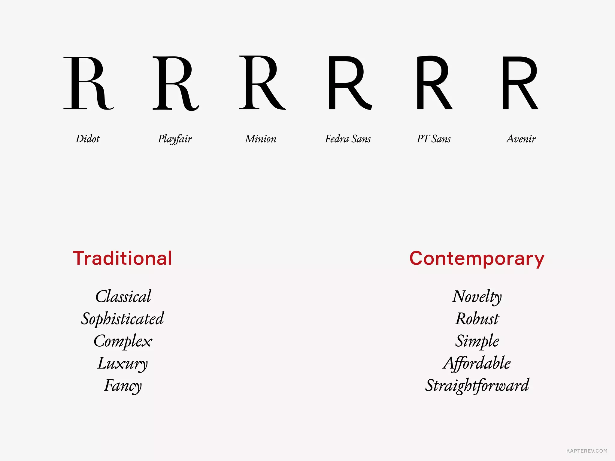KAPTEREV.COM
Rates
Why some typefaces have a more traditional look?  
The obvious answers would be “serifs”.
Rates
A serif is a small line attached to the end of a stroke in a letter or symbol. A typeface with
serifs is called a serif typeface (or serifed typeface). A typeface without serifs is called sans
serif or sans-serif, from the French sans, meaning "without."N
Didot Avenir
Traditional Contemporary
 