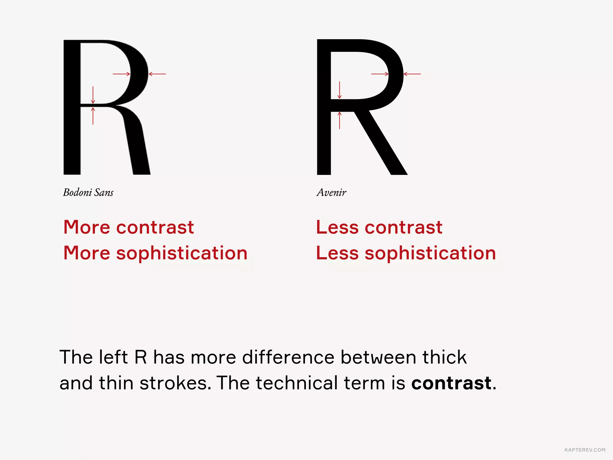 KAPTEREV.COM
R
Suppose we add even more contrast… See?
Very sophisticated (also not very readable).
Low contrastHigh contrastExorbitant contrast
Bodoni Sans AvenirBroadway
 
