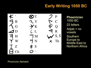 Early Writing 1050 BC
Phoenician
1050 BC
22 letters
Adjab = no
vowels
Southern
Europe to
Middle East to
Northern Africa

Phoenician Alphabet

 
