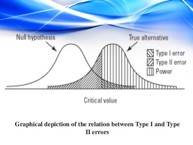 False Positive Type I Error And False Negative Type Ii