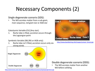 Necessary Components (2)
Single degenerate scenario (SDS):
• The WD accretes matter from a sub-giant,
main sequence, red giant star or AGB star
Double degenerate scenario (DDS):
• The WD accretes matter from another
WD before colliding
Cataclysmic Variable (CV) [Any star]:
1. Roche lobe is filled, accretion occurs through
the Lagrangian point
Symbiotic Variable (SB) [RG or AGB only]:
1. Roche lobe isn’t filled, accretion occurs only via
strong winds
http://www.daviddarling.info/images/contact_binary.jpg
http://astronomy.swin.edu.au/cms/cpg15x/albums/userpics/typeiaprogenitor1.jpg
 