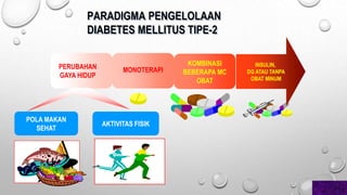 PARADIGMA PENGELOLAAN
DIABETES MELLITUS TIPE-2
PERUBAHAN
GAYA HIDUP
MONOTERAPI
KOMBINASI
BEBERAPA MC
OBAT
INSULIN,
DG ATAU TANPA
OBAT MINUM
POLA MAKAN
SEHAT
AKTIVITAS FISIK
 