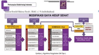Algorithm of type 2 diabetesm
anagem
ent in
Indones
ia
Healthy L
ife S
tyle Modific
ation
HbA1C <7.5% HbA1C ≥ 7.5%
HbA1C >9.0%
Monotherapy* with one of
below
- Metformin
- GL
P1 R-agonist
- DPP4-I
- AGI
- S
GL
T2-I *
- Thiazolidindione
- S
ulfonylurea
- Glinide
Metformin
or
other
first
line
drug
2
second
line
drugs
- GL
P1 R-agonist
- DPP4-I
- Thiazolidindione
- S
GL
T2-I *
- B
asal Insulin
- S
U / Glinide
- Cholesevelam**
- B
romocriptin QR**
- AGI
- GL
P1 R-agonist
- DPP4-I
- Thiazolidindione
- S
GL
T2-I *
- B
asal insulin
- S
U / Glinide
- Cholesevelam**
- B
romocriptin QR**
- AGI
If HbA1C is not
achieved in 3 months
,
added second drug
(combination 2 drugs)
Combination 3 drugs
Notes:
* R
egistered drugs
, it selection and usage is c
onsidered
based on benefit, adverse, and availability
** Cholesevelam is not yet available in Indonesia, and
B
romocriptin QR is generally used in pituitary tumor
Combination 3 drugs
Combination 2 drugs
Insulin ± other drugs
Clinic
al features (-) Clinic
al features (+)
S
tarts or intensific
ation insulin
therapy
In 3 months
,
HbA1C > 7%
+ Monotherapy in 3
months
, HbA1C > 7%
Combination 2 drugs* with
different mechanism
If HbA1C is not
ac
hieved in 3 months
,
added third drug
(combination 3 drugs)
If HbA1C is not
ac
hieved in 3 months
,
started or intensified
insulin therapy
Metformin
or
other
first
line
drug
Indonesian E
ndoc
rine S
oc
iety (P
erkeni) Consensus 2015
 