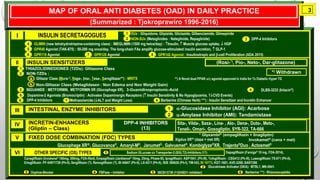 V FIXED DOSE COMBINATION (FDC) TYPES
Glucophage XR, Glucovance®, Amaryl-M®, Janumet® , Galvusmet®, Kombiglyze®XR, Trajenta®Duo , Actosmet®
Invokamet® (cana + met)
* Glyxambi® (empaglifozin + linagliptin)
Xigduo XR (dapa + met XR)
IV INCRETIN-ENHANCERS
(Gliptin – Class)
DPP-4 INHIBITORS
(13)
Sita-, Vilda-, Saxa-, Lina- , Alo-, Dena-, Duto-, Melo-,
Teneli-, Omari-, Gosogliptin, SYR-322, TA-666
(Summarized : Tjokroprawiro 1996-2016)
MAP OF ORAL ANTI DIABETES (OAD) IN DAILY PRACTICE
I INSULIN SECRETAGOGUES NON-SUs (Metaglinides : Nateglinide, Repaglinide)
SUs : Gliquidone, Glipizide, Gliclazide, Glibenclamide, Glimepiride
GPR40 Agonist (TAK-875) : 50-200 mg once/day. The long-chain FAs amplify glucose-stimulated insulin secretion,  GLP-1
GLIMIN (new tetrahydrotriazine-containing class) : IMEGLIMIN (1500 mg twice/day) : Insulin,  Muscle glucose uptake,  HGP
DPP-4 Inhibitors
GPR119 Agonist GPR120 Agonist GPR142 Agonist : Insulinotropic and -cell Proliferation (ADA 2015)
1
2
4
5
3
6 7 8
VI OTHER SPECIFIC (OS) TYPES
Canagliflozin (Invokana® 100mg, 300mg, FDA-filed), Empaglifozin (Jardiance® 10mg, 25mg, Phase-III), Ipragliflozin: ASP1941, (Ph-III), Tofogliflozin : CSG412 (Ph-III), Luseogliflozin TS-071 (Ph-II),
Ertugliflozin: PF-04971729 (Ph-II), Sergliflozin (?), Remogliflozin (?), BI 44847 (Ph-II), LX-4211 (Ph-II), ISIS 388626 (Ph-I), YM-543, BI 10773, KGT-1681, AVE-2268, SAR7266
3 Oxphos-Blocker FBPase – Inhibitor
4 INCB13739 (11HSD1–inhibitor)
5 Berberine ***) : Rhizomacoptidis
6
Sodium GLucose co Transporter-2 (SGLT2)-Inhibitors (17):
1
2 Glucokinase Activator (GKA): MTBL1, MK-0941.
Dapagliflozin (Farxiga® 10 mg, FDA-2014),
III INTESTINAL ENZYME INHIBITORS -Glucosidase Inhibitor (AGI): Acarbose
-Amylase Inhibitor (AMI): Tendamistase
1
2
3
4
II
1
3 BIGUANIDE : METFORMIN, METFORMIN XR (Glucophage XR), 3-Guanidinopropionic-Acid
a
b
Glitazar Class (Mura-*), Raga-, Ima-, Tesa-, Saroglitazar**) : MRITS
Non-Glitazar Class (Metaglidasen : Non Edema and Non Weight Gain)
2 NON-TZDs :
THIAZOLIDINEDIONES (TZDs): Glitazone Class
*) Withdrawn
INSULIN SENSITIZERS (Rosi-*), Pio-, Neto-, Dar-glitazone)
DLBS-3233 (Inlacin®)
8 Berberine (Chinese Herb) ***) : Insulin Sensitizer and Incretin Enhancer
5 Dopamine-2 Agonists (Bromocriptin) : Activates Dopaminergic Receptors ( Insulin Sensitivity & No Hypoglycemia, ?CVD Events)
6 DPP-4 Inhibitors
**) A Novel dual PPAR / agonist approved in India for Tx Diabetic Hyper TG
7 Methazolamide (ALT and Weight Loss)
 