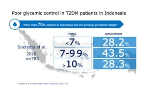 Poor glycemic control in T2DM patients in Indonesia
More than 70% patient in Indonesia did not achieve glycaemic target1
<7%
7-9.9%
>10% 28.3%
43.5%
28.2%
HbA1C Achievement
Soetedjo et al,
2018.
n=783
Soetedjo et al, Trop Med and Int Health. 2018 (23): 1118-1128
 