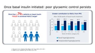 Once basal insulin initiated: poor glycaemic control persists
More than ≥70% patients on basal insulin
FAILED to achieved HbA1C target1
Greater contribution to HbA1c from PPG
31.5 30.8 35.4 34.3
41.1
68.5 69.2 64.6 65.7
58.9
0
20
40
60
80
<6.5 6.5 - <7.0 7.0 - <7.5 7.5 - <8.0 ≥8.0
Total
hyperglycaemia
(%)
Week 24 HbA1c category (%)
After 24/28 weeks of basal insulin treatment
Basal hyperglycaemia
Postprandial hyperglycaemia
1. Mauricio D, et al. Diabetes Obes Metab. 2017 Aug;19(8):1155-1164 |
2. Riddle M, et al. Diabetes Care 34:2508–2514, 2011
 