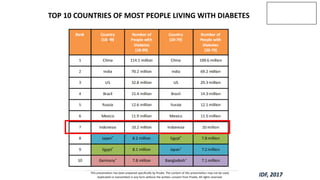 This presentation has been prepared specifically by Prodia. The content of this presentation may not be used,
duplicated or transmitted in any form without the written consent from Prodia. All rights reserved.
TOP 10 COUNTRIES OF MOST PEOPLE LIVING WITH DIABETES
IDF, 2017
 