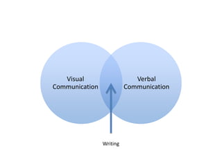 Visual                    Verbal
Communication             Communication




                Writing
 