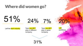 Where did women go?
51% 24%
Left the tech industry Took non-SET
jobs in different
company
20%
Left
workforce
7%
Took non-SET
jobs in same
company
31% @yifan_xing_e
 