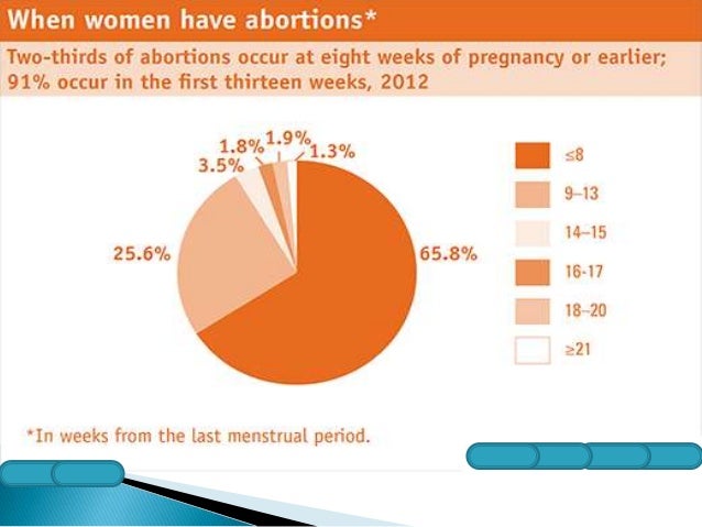 Type Of Abortion.