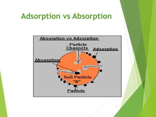 Type of adsorption- Pharmaeutical Physical Chemistry | PPTX