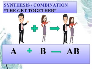 TYPE OF CHEMICAL REACTIONS combination decom | PPT
