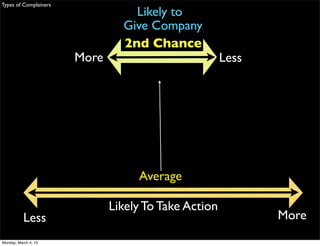Types of Complainers
                                  Likely to
                                Give Company
                                2nd Chance
                       More                           Less




                                   Average

                              Likely To Take Action
           Less                                              More
Monday, March 4, 13
 